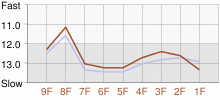 Lap Chart