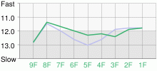 Lap Chart