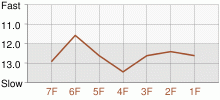 Lap Chart