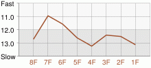 Lap Chart