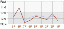 Lap Chart