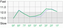 Lap Chart