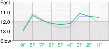 Lap Chart