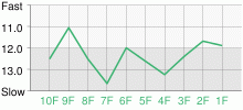 Lap Chart