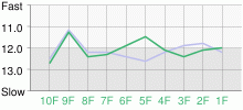 Lap Chart