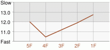 Lap Chart