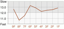 Lap Chart