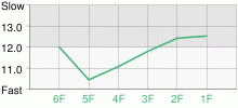 Lap Chart