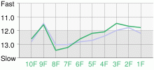 Lap Chart