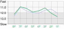 Lap Chart