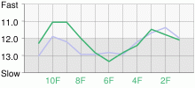 Lap Chart