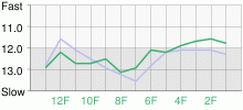 Lap Chart