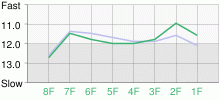 Lap Chart