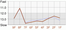 Lap Chart