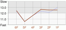 Lap Chart