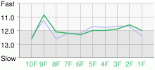 Lap Chart