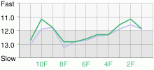 Lap Chart