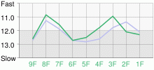 Lap Chart