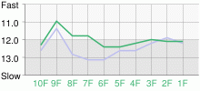 Lap Chart