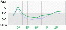 Lap Chart