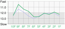 Lap Chart