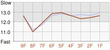 Lap Chart