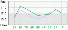 Lap Chart