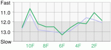 Lap Chart