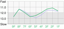 Lap Chart