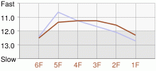 Lap Chart