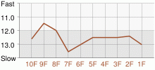 Lap Chart