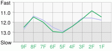 Lap Chart