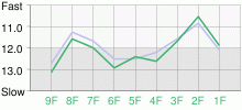 Lap Chart