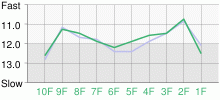 Lap Chart