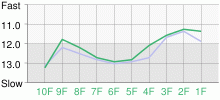 Lap Chart