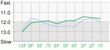 Lap Chart