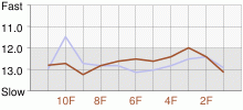 Lap Chart