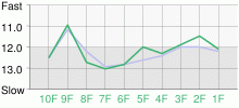 Lap Chart