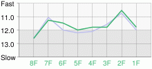 Lap Chart