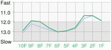 Lap Chart