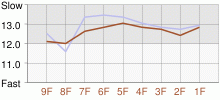 Lap Chart