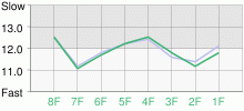 Lap Chart