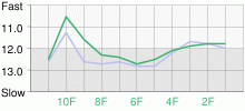 Lap Chart