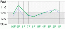 Lap Chart