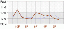 Lap Chart