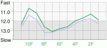 Lap Chart