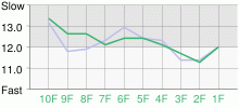 Lap Chart