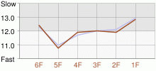 Lap Chart