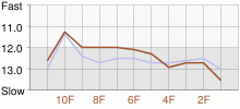 Lap Chart