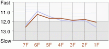 Lap Chart